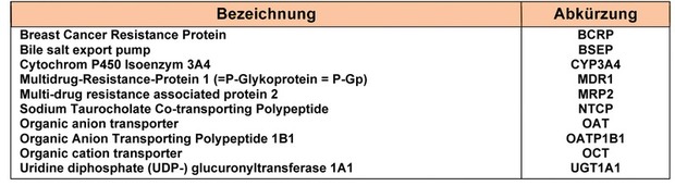 Tab. 1  Wichtige Metabolisierungs-Enzyme und Arzneimittel-Transporter