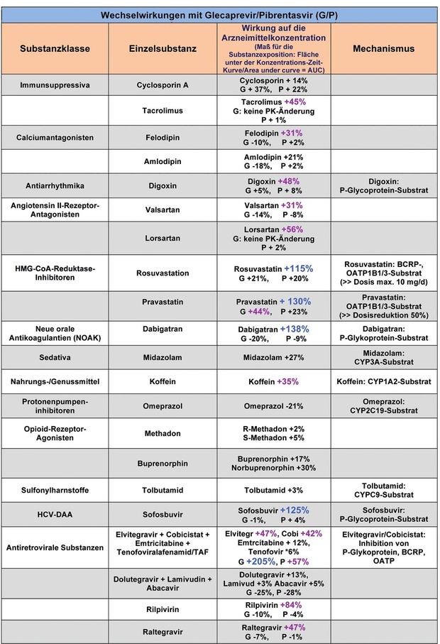 Tab. 4  Daten zu Wechselwirkungen mit Glecaprevir/Pibrentasvir (G/P)       Änderung der AUC um 31-100%        Änderung der AUC um  />100%   PK = Pharmakokinetik