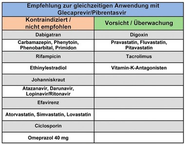 Tab. 5  In Kombination mit Glecaprevir/Pibrentasvir (G/P) kontraindizierte/nicht empfohlene sowie mit Vorsicht anzuwendende Medikamente