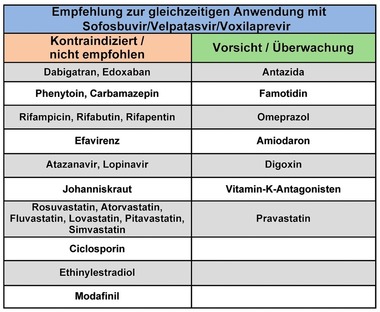 Tab. 6  In Kombination mit Sofosbuvir/Velpatasvir/Voxilaprevir (SOF/VEL/VOX) kontraindizierte/nicht empfohlene sowie mit Vorsicht anzuwendende Medikamente