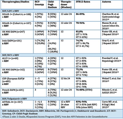 Tab. 2   Zusammenfassung der SVR-Raten aus Studien bei Patienten mit dekompensierter  Leberzirrhose nach DAA-Kombinationstherapie (Daten nur für nicht transplantierte Patienten)