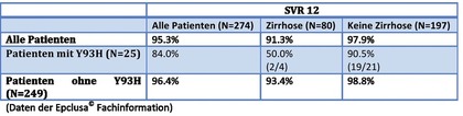 Tab. 3   SVR-Raten unter Therapie mit Sofosbuvir/Velpatasvir in Abhängigkeit von Baseline NS5A  Y93H-RAV (ASTRAL 3 Studie)