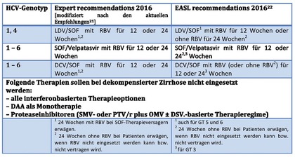 Tab. 4   Empfehlungen für eine antivirale, interferonfreie Therapie bei dekompensierter  Leberzirrhose (im Stadium Child-Pugh B oder C)