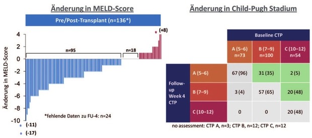 Abb. 3   SOLAR-2-Studie – Änderung in MELD-Score und Child-Pugh-Stadium zu Follow-up  Woche 4 (FU-4). Die meisten Patienten zeigten eine Verbesserung des MELD-Scores bzw. des  Child-Pugh-Stadiums