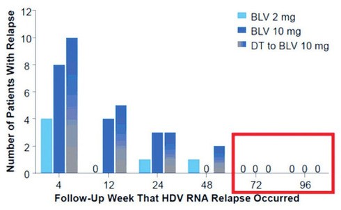 Abb. 1a und b   Studie MYR 301. A HDV-Relaps nach Therapieende.  B Korrelation von Therapiedauer und nicht nachweisbarer HDV-RNA nach Therapieende