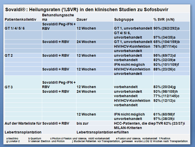 Sovaldi: Heilungsraten in den klinischenStudien zu Sofosbuvir