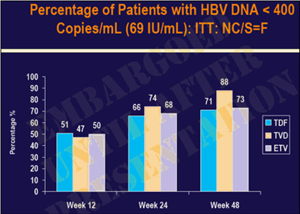 percentage of patients with HBV DNA < 400 Copies/mL (69 IU/mL) : ITT : NC/S=F