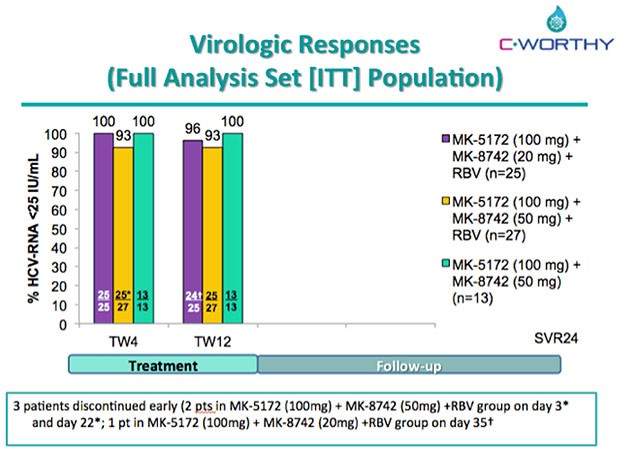 Virologic Responses