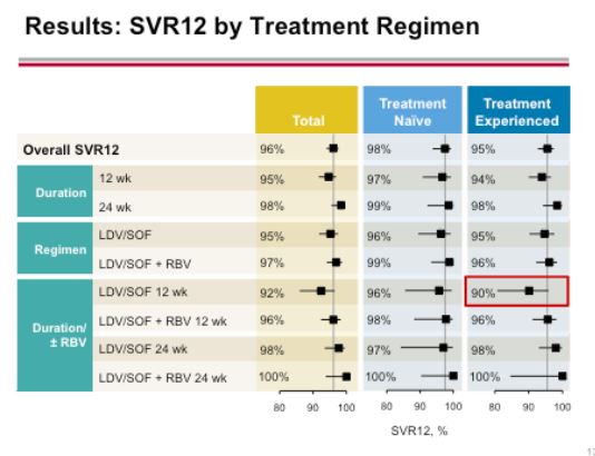Results: SVR12 by Treatment Regimen