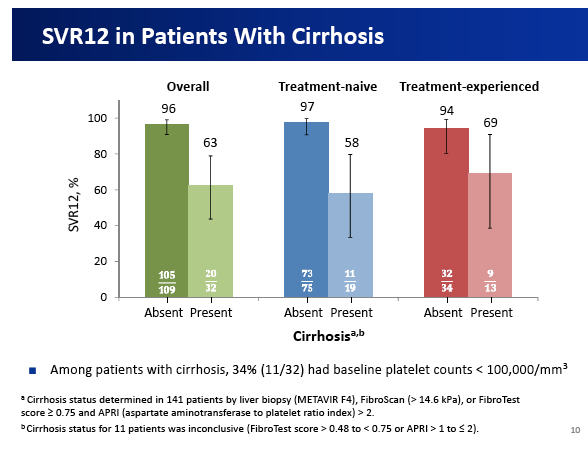 sv12 in patients with cirrhosis