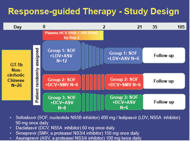 Response-guided Therapy - Study Design