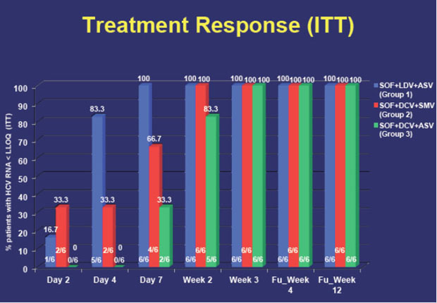 Treatment Response (ITT)