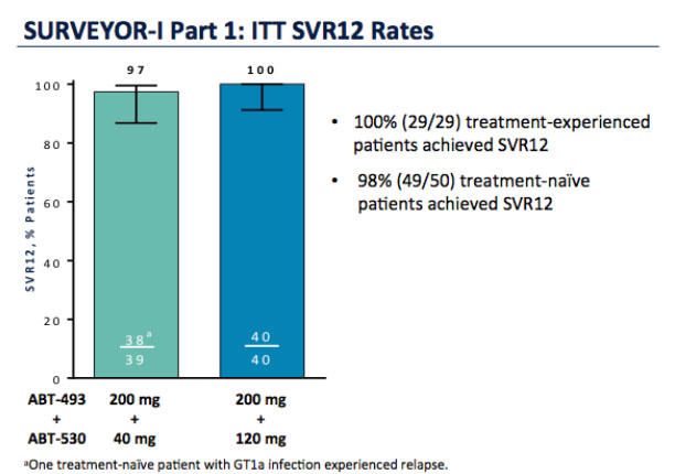 SURVEYOR-1 Part 1: ITT SVR12 Rates