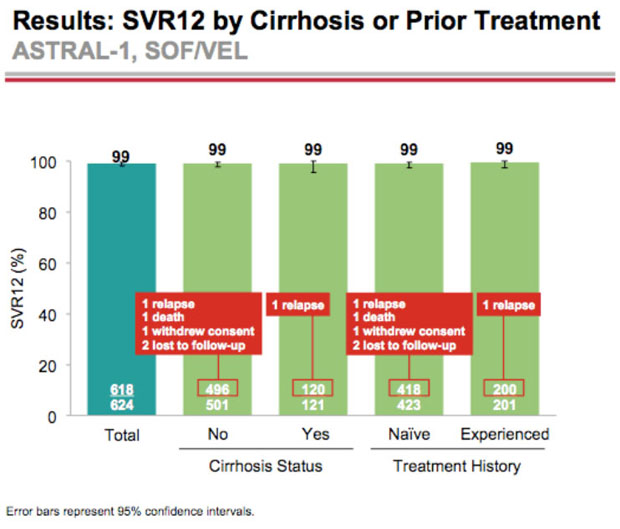 Results: SVR12 by Cirrhosis or Prior Treatment