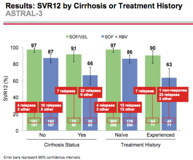 Results: SVR12 by Cirrhosis or Treatment History