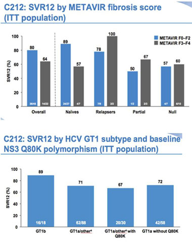 C212. SVR12 by METAVIR fibrosis score (ITT population) / C212: SVR12 by HCV GT1 subtype and baseline NS3 Q80K polymorphism (ITT population)