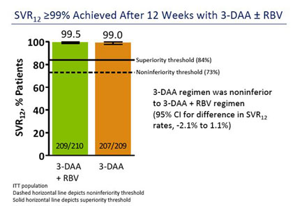 SVR12  / / />= 99% achieved after 23 weeks with 3-DAA +- RBV