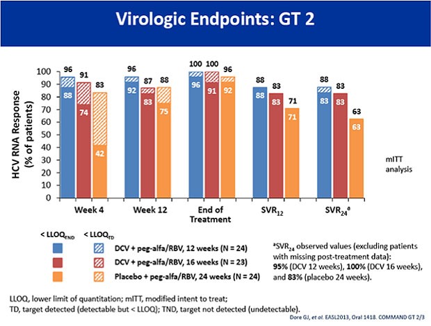 Virologic Endpoints: GT2