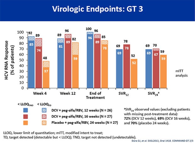 Virologic Endpoints: GT3