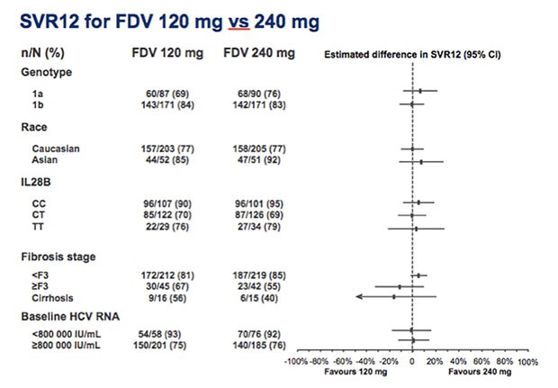 SVR12 for FDV mg vs 240 mg