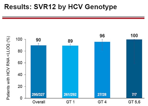 Results: SVR12 by HCV Genotype
