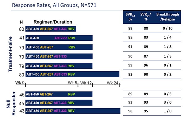 Respones Rates, All Groups, N=571