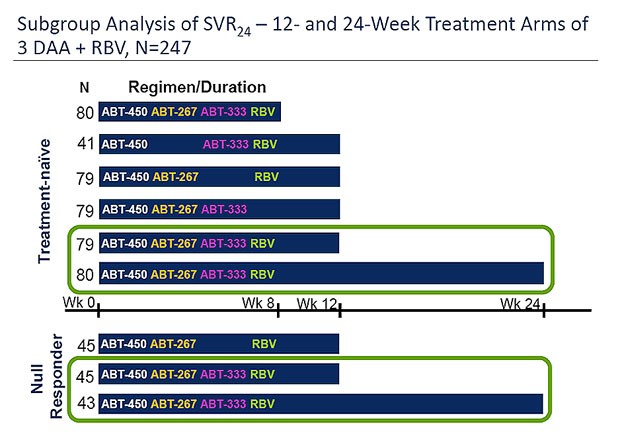 Subgroup Analysis of SVR24 - 12 and 24-Week Treatment Arms of 3 DAA + RBV, N=247