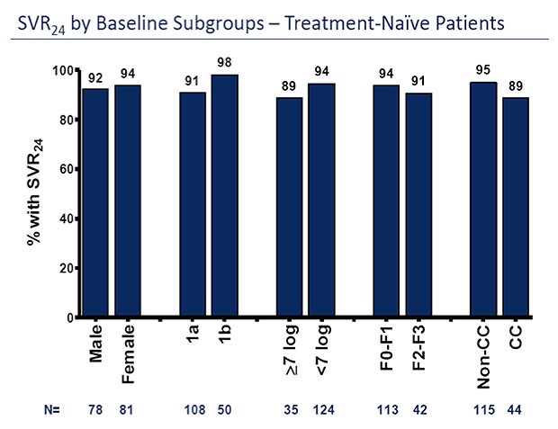 SVR24 by Baseline Subgroups - Treatment-Naive Patients