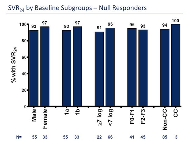 SVR24 by Baseline Subgroups - Null Responders