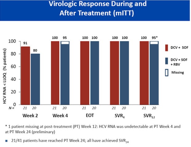 Virologic Response During and After Treatment (mITT)