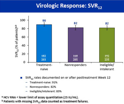 Virologic Response: SVR12