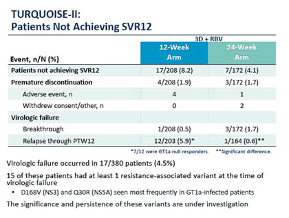 Turquoise-II Patients not Achieving SVR12