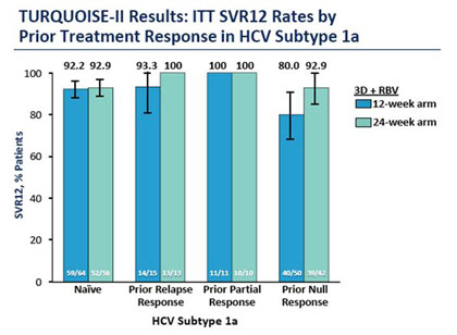 Turquoise-II Results: ITT SVR12 Rates by Prior Treatment Response in HCV Subtype 1a