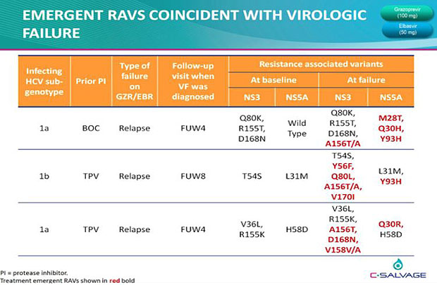 emergent ravs coincident with virologic failuer