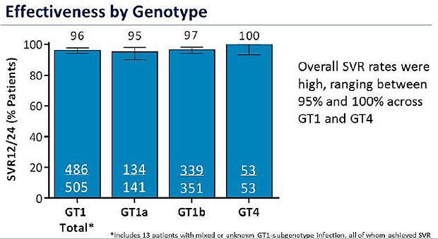 Effectiveness by Genotype