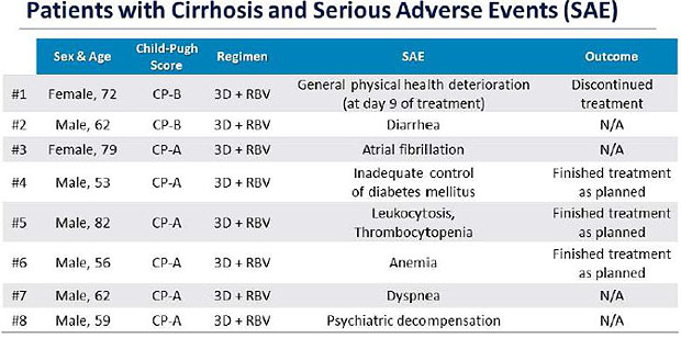 Patients with cirrhosis and serious adverse events