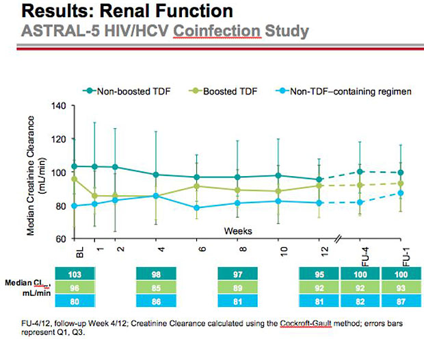 Results:Renal Function