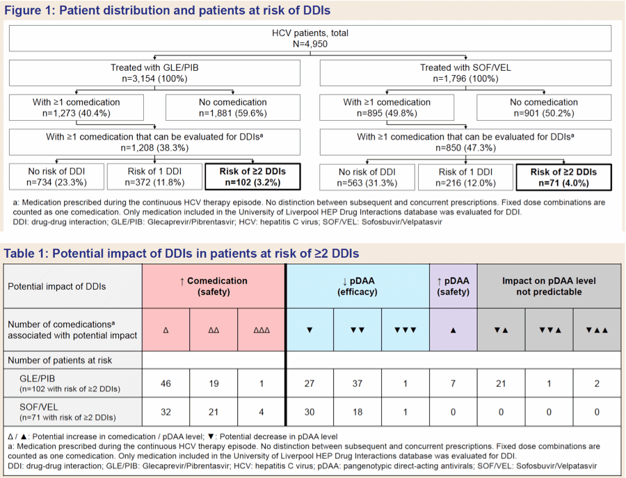 Figure 1: Patient distribution and patients at risk of DDIs