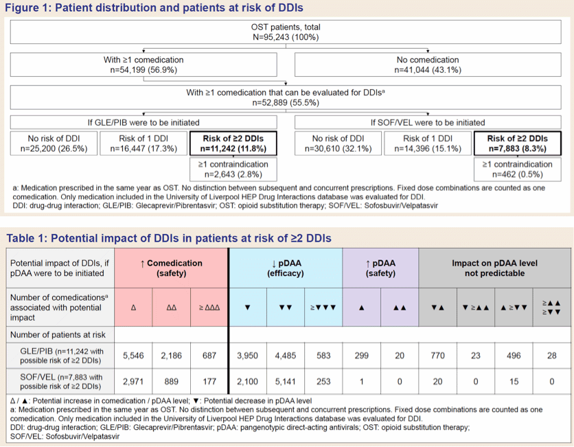 Figure 1: Patient distribution and patients at risk of DDIs