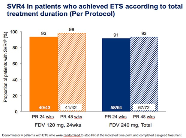 SVR in patients who achieved ETS according to
      total treatment duration (Per Protocol)