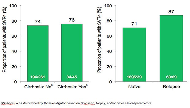 Proportion of Patients with SVR4 (%)