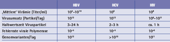 Tab. 4: Zusammenfassung wichtiger Zahlen zur Virusdynamik und genomischen Variabilit�t