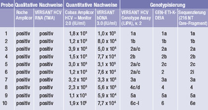 Tab. 1: Charakteristika der Proben des so genannten "HCV-Genotypisierungs-Panels", das vom NRZ HCV auf Anfrage zur Verfgung gestellt wird