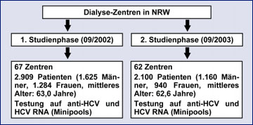 Abb. 3: "Design" der Studie zur Ermittlung der HCV-Inzidenz unter nordrhein-westflischen Hmodialyse-Patientinnen und -Patienten