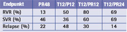 Tab. 1: PROVE-2. RVR, SVR und Relapse unter PR48 (48 Wochen PegIFN/RBV), T12/P12 (12 Wochen TVR/PegIFN), T12/PR12 (12 Wochen TVR/PegIFN/RBV) und T12/PR12 (12 Wochen TVR/PegIFN/RBV und 12 Wochen PegIFN/RBV)