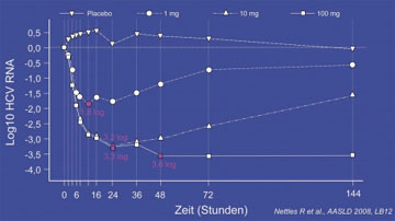 Abb. 2: Abfall der HCV-RNA nach einer Dosis 100 mg BMS-790052 