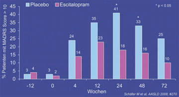 Abb. 3: Depression (MADRS > 10) zu verschiedenen Zeitpunkten 