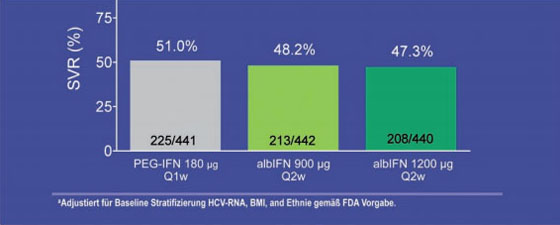 Abb. 1: SVR-Raten Albinterferon vs. Pegyliertes Interferon