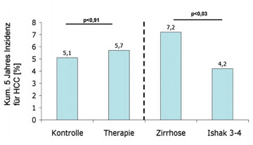 Inzidenzen für das HCC in Abhängigkeit von einer Erhaltungstherapie mit pegyliertem IFN-alfa2a und dem Fibrosestadium aus der HALT-C Studie