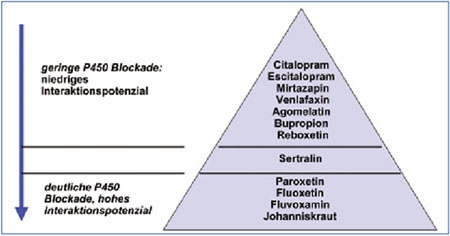  -Abb. 1: Potenzial der Interaktionen mit dem Cytochrom P450
      System neuerer Antidepressiva 